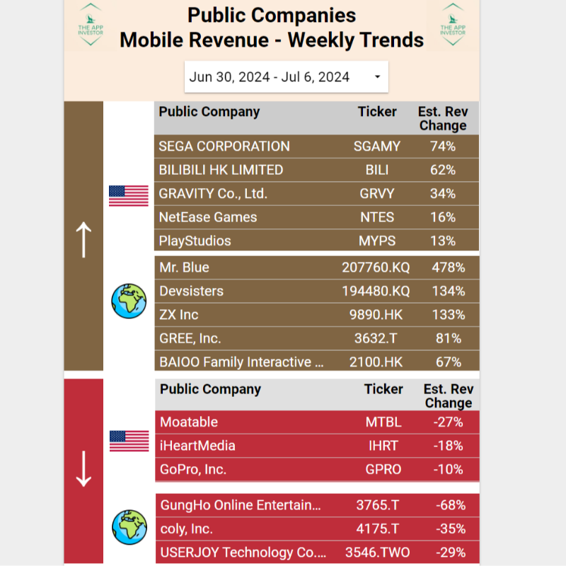 TheAppInvestor's tweet photo. Weekly roundup of mobile revenue for Publicly traded Cos - $GRVY and $BILI case getting stronger week after week.
Other uptrends: $SGAMY, $NTES, $MYPS, #GREE, #Devsisters #BluePotion
Downtrends: $MTBLY and $IHRT again, $GUNGF