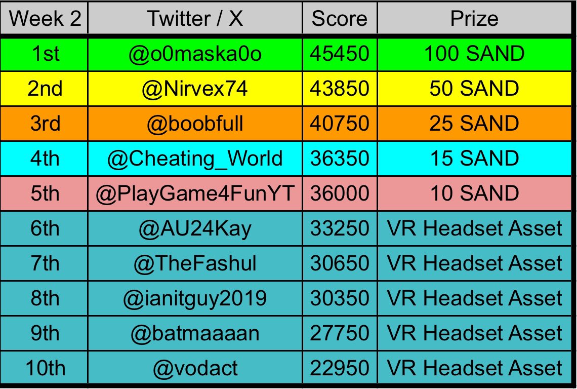 EscapeRmArtist's tweet photo. Here is the official results of the Week2 #BuildersChallenge2 #ButtonOfChance competition in @TheSandboxGame . Winners send me your wallet to get your sand/prize. @o0maska0o @Nirvex74 @boobfull @Cheating_World @PlayGame4FunYT @Au24KAY @TheFashul @ianitguy2019 @Batmaaaan @Vodact https://t.co/QoNfvSfczd