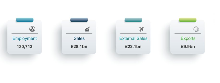 5/5

Our KPIs for 2023 showed at least a 5% increase across Sales, External Sales and exports amongst businesses we supported. 

Read more here 👉 bit.ly/4cSwtRO

#officialstats #KPIs #investmentNI #NorthernIreland 
<a href="/economy_ni/">Economy NI</a> | <a href="/NISRA/">NISRA</a>