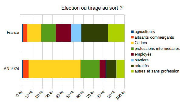 SenatCitoyen's tweet photo. Il serait peut-être temps de passer au tirage au sort... https://t.co/XDYftb4HjM
