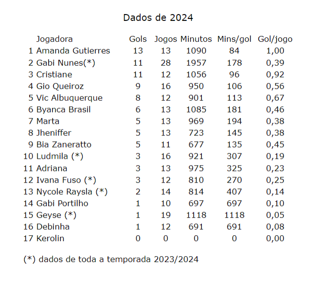 Entre as 6 jogadoras com melhores números no ano, apenas uma vai representar o Brasil em Paris. Pode isso Arnaldo?