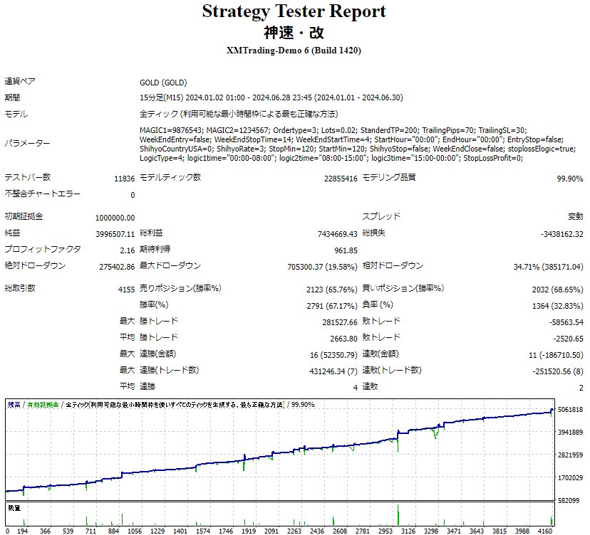 皆さんお久しぶりです☺️
育児休暇でしばらくお休みしてましたが久しぶりにEA作ってみました😋

年内推奨以上のドローダウン無しで6ヶ月平均月利66%✨
実際の運用では指標停止など行うのでドローダウンも利益率も若干少なくなると想定してます🤔