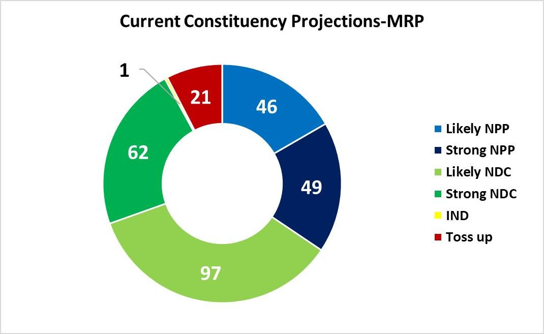 Our first MRP projections for parliamentary seats for the December 2024 parliamentary elections shows the NDC is on course to be the majority in the next parliament.

The MRP model projections will be updated periodically when new polling data becomes available. The model will