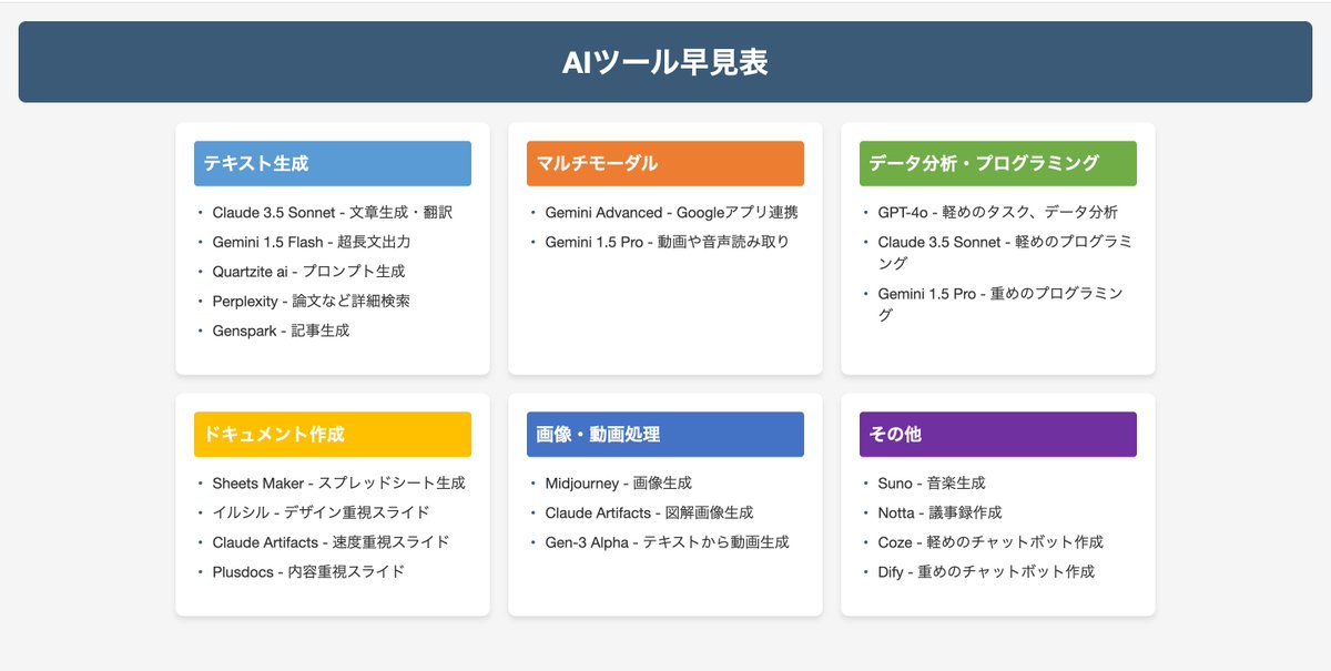 ai_ookoshi's tweet photo. AIを毎日使ってるけど、
AIツール使い分けは以下の通り。

特にClaudeの文章にはいつも助けられてる、、 https://t.co/9UfVeh1hhp