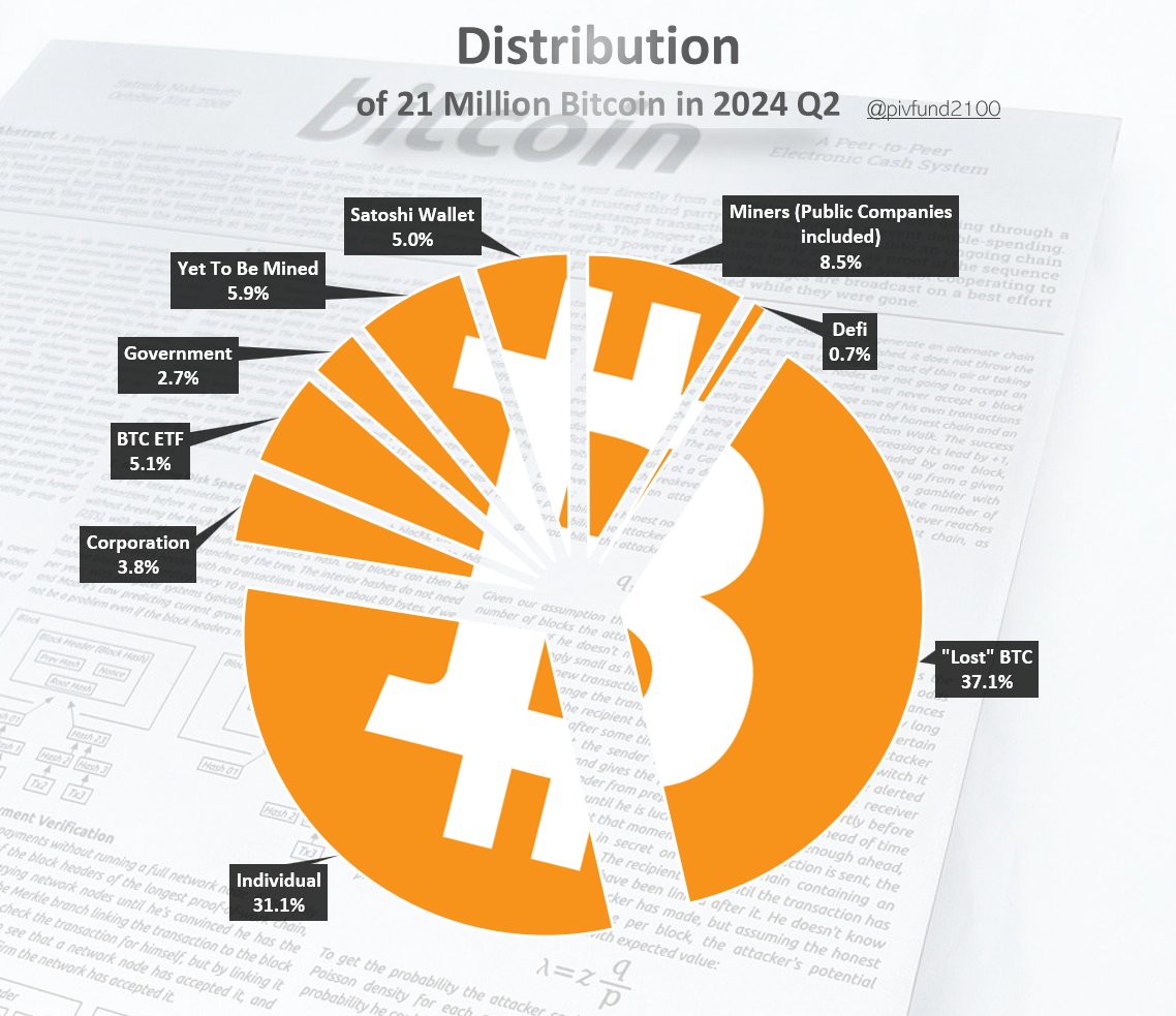 thepfund's tweet image. Distribution of 21 Million #Bitcoin in 2024
