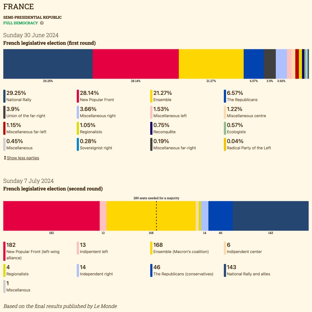 📊 First round had National Rally leading, but the second round flipped the outcome with New Popular Front (left-wing) winning and Ensemble (Macron's coalition) in second.

For more results visit "2024 - Elections Year" - 2024.visualize.news 

#FranceElection2024 #dataviz