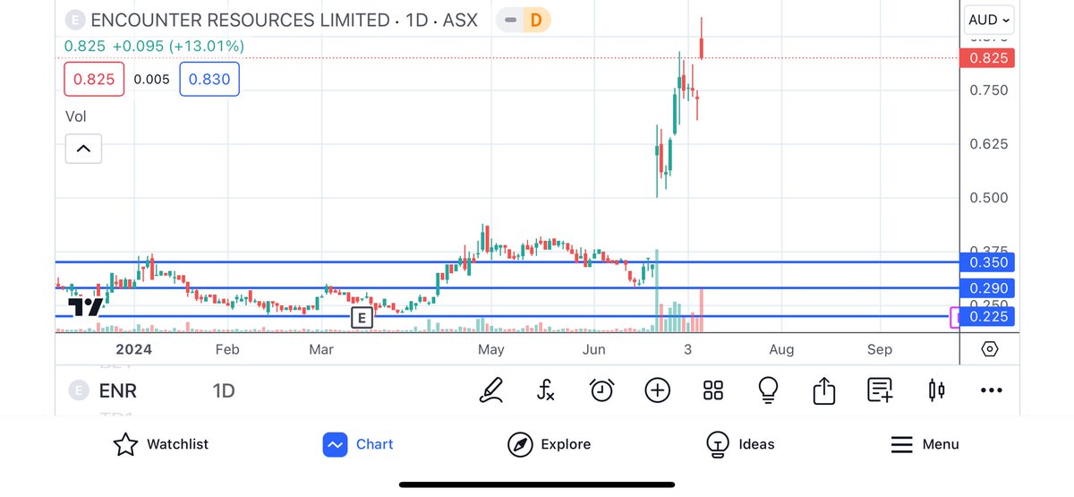 Tuoi___'s tweet photo. $EYE Choppy/Tradable.
$ENR Easy Thereβ¦
$RXM That Gap Kent!!Gap π€«
$FBR WTF Do I know..Nice Chart..π
#asx #marketscrashing #TrashTalk https://t.co/72ZApZyfuA