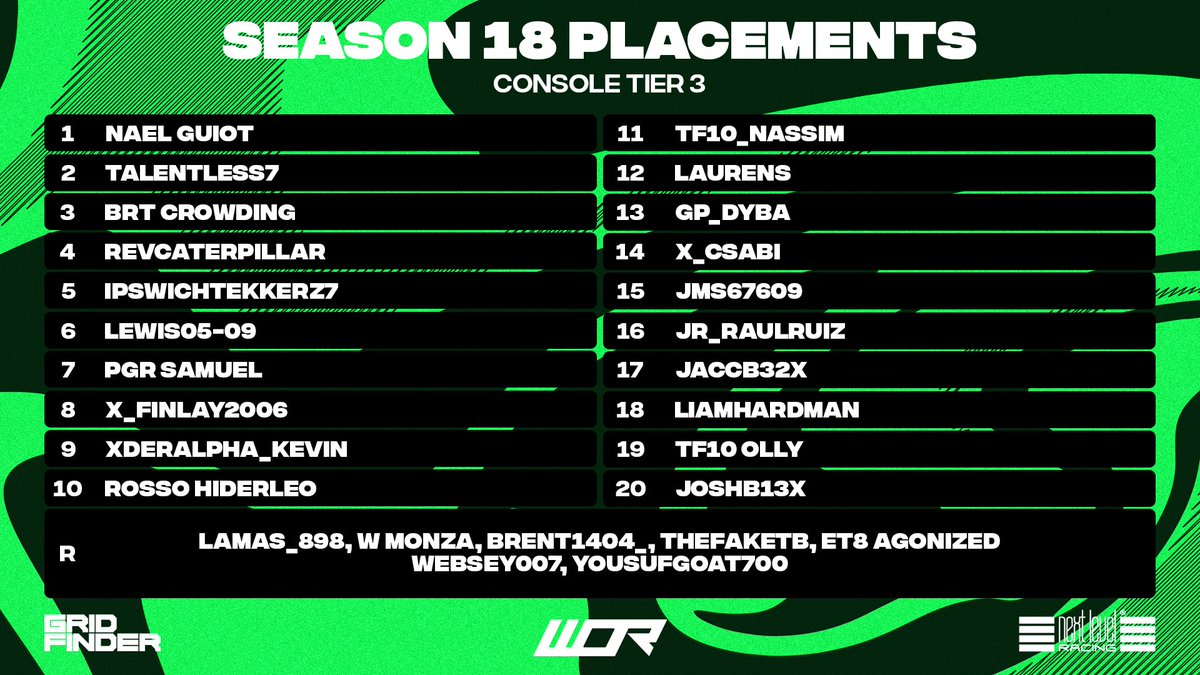World Online Racing (@worleague) on Twitter photo ๐จ HIGHER CONSOLE NO ASSISTS TIERS ๐จ
Eight of Season 17's top 10 in the Console Tier 1 standings return to the grid, that includes many drivers making their first appearances in our top tier ๐ฅ
Can <a href="/CameronDowds/">Cameron Dowds</a> go one better and claim his first WOR Tier 1 title ๐
#WORS18 ๐จ HIGHER CONSOLE NO ASSISTS TIERS ๐จ
Eight of Season 17's top 10 in the Console Tier 1 standings return to the grid, that includes many drivers making their first appearances in our top tier ๐ฅ
Can <a href="/CameronDowds/">Cameron Dowds</a> go one better and claim his first WOR Tier 1 title ๐
#WORS18
