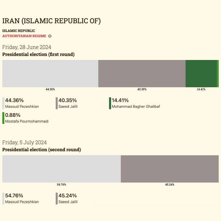 Iranian Presidential Elections: A snapshot of the newly elected president after the second round on July, 5th

#iranelections2024 #elections #dataviz