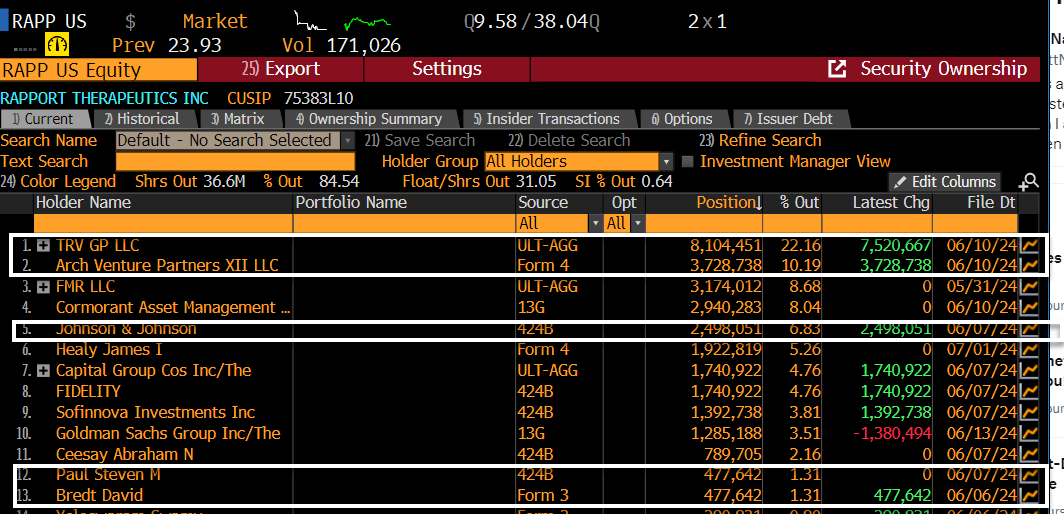 MattNachtrab's tweet photo. WOW - Major Owners of Rapport Associated with Attack on Competitor Cassava 
Third Rock (22%) ARCH (10%) JnJ (7%) Steven Paul (1.3%) David Bredt (1.3%)

RAPPORT does the exact same thing as sava with Receptor Associated Protiens like $sava with FLNA for AD, epilepsy.  David Bredt did not start researching RAPs until after he met with $sava in 2011, then 2016.  His research discovered the NACHO protein that attaches to a7 and was used by $sava in their MOA confirmation study.

David Bredt and Steve Paul own 1.31% of $rapp.  They are the cofounders.
  
Steve Paul has deep connection to NIH.  NIH cut off $sava because of Citizens Petitions and complaints filed by David Bredt.

ARCH employs or employed a very active twitter short.  ARCH owns 10% of Rapport.  ARCH has likely been short $sava over time and funded Eshaan Roa to bash on twitter

Third Rock owns 20% of Rapport.  They held employees and managed the IP transfer from JnJ while David Bredt did the CP.  They transferred the employees after Bredt formed $RAPP the exact same day the CP was denied.. feb 10 2022.  

All while the complaints from David Bredt went to SEC, DOJ, ORI, CUNY, NIH, WSJ, New Yorker, New York Times, Reuters, Science, and STAT News.