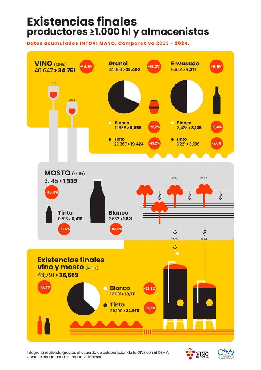InterVinoEs's tweet photo. 📊🍷 #Informes_VINO | Nuevo Informe Económico de Mercado con últimos datos #INFOVI a Mayo 2024 + #INFOGRAFÍAS
🔼🔼La estimación de consumo nacional de vino aumenta un 1,4% respecto al mismo dato de 2023
https://t.co/Ly1YuDFIPv https://t.co/vodNqI3ABt