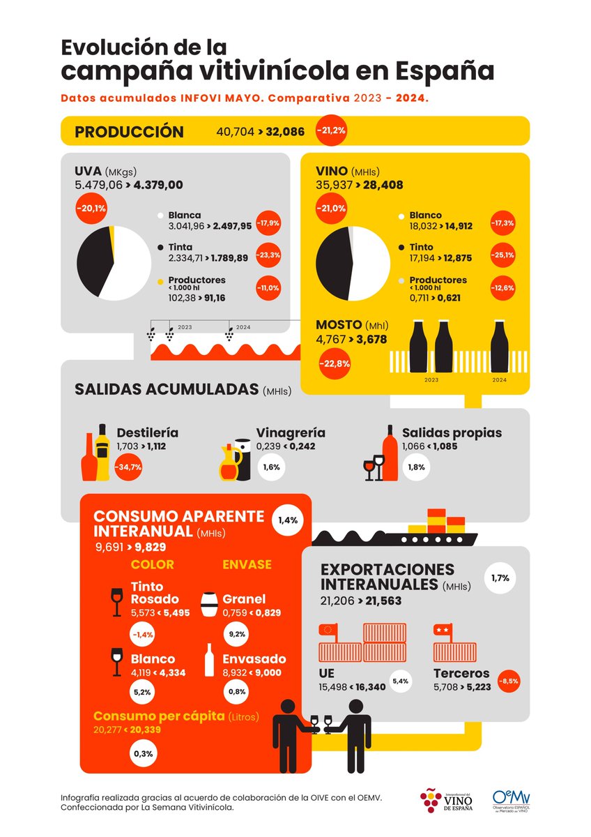InterVinoEs's tweet photo. 📊🍷 #Informes_VINO | Nuevo Informe Económico de Mercado con últimos datos #INFOVI a Mayo 2024 + #INFOGRAFÍAS
🔼🔼La estimación de consumo nacional de vino aumenta un 1,4% respecto al mismo dato de 2023
https://t.co/Ly1YuDFIPv https://t.co/vodNqI3ABt