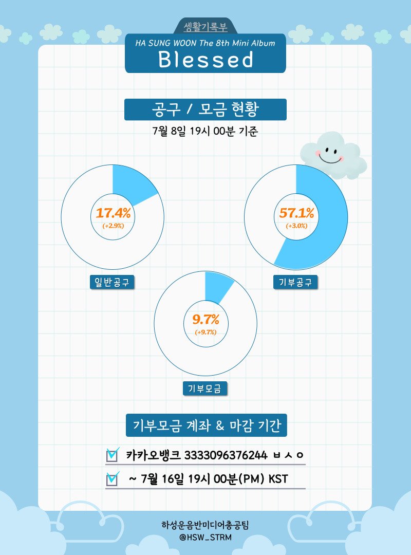 HSW_STRM's tweet photo. [📀] 7/8 'Blessed' 공구현�� 

📈일반공구 17.4%(+2.9%)
📈기부공구 57.1%(+3.0%) 
📈기부모금 9.7%(+9.7%)

보나마나 무조건 예쁠 미공개 포토카드!
하음총 공동구매로 저렴하게 받아가세요💜

🔗https://t.co/9wjkCf1dw2 

#하성운 #Blessed #HASUNGWOON https://t.co/dsbn30w3vJ