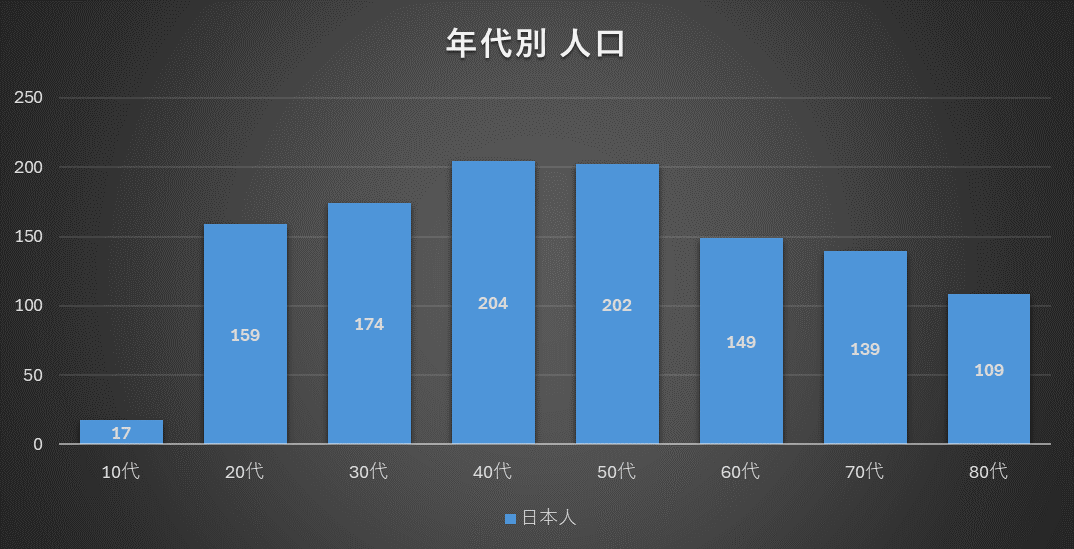 osktaka's tweet photo. #都知事選 の話題が多いがこんなときこそ #データ分析 してみよう。ということで検証。

まずは年代別人口と投票数。まだ今回の年代別投票率がわからないので令和2年のものを仮で使う。

人口も投票数も40-50代が最大なんですね。20-30代は人口は多いが投票数では60-70代と同等かそれ以下になりがち。 https://t.co/C2gi1dvR6f