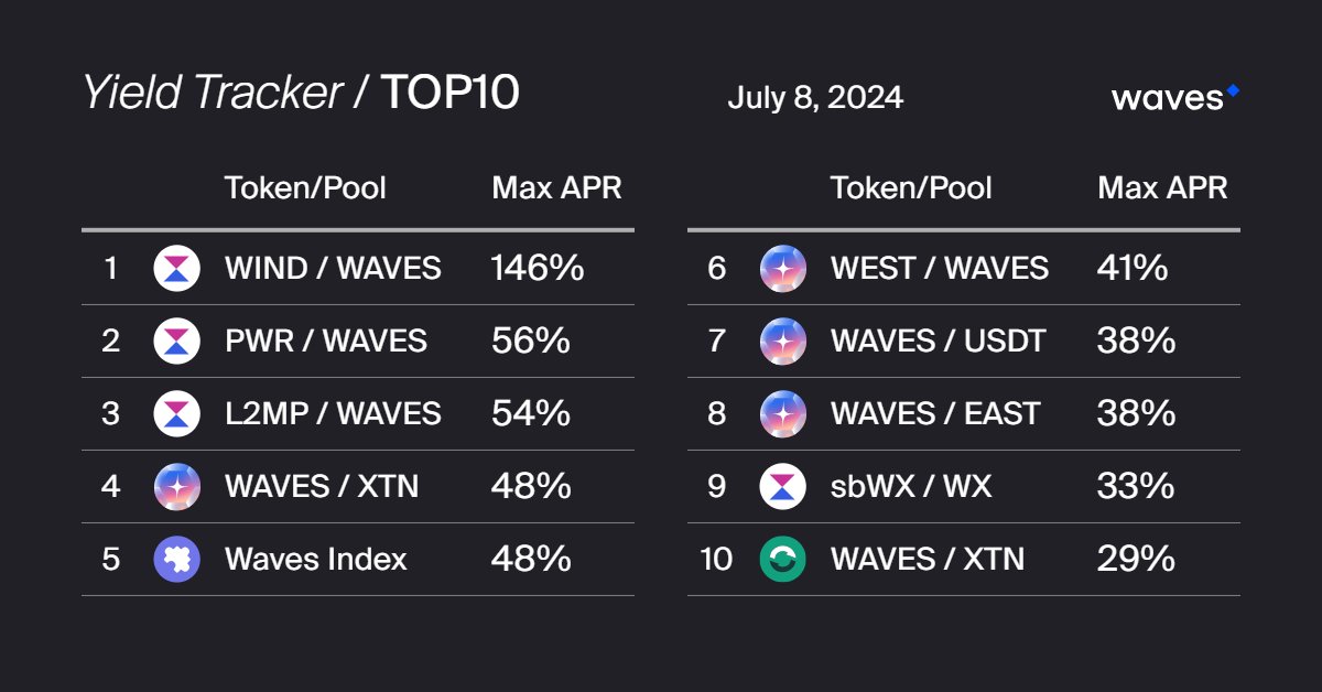 🌟 Happy Monday! Start your week by delving into the top liquidity pools on Waves with the highest APRs!💦

WIND / $WAVES 👉wx.network/liquiditypools…
$PWR / WAVES 👉wx.network/liquiditypools…
L2MP / WAVES 👉wx.network/liquiditypools…
WAVES / $XTN 👉app.axly.io/add-to-farm?ad…
Waves Index