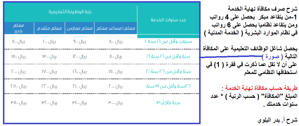 آلية احتساب مكافأة نهاية الخدمة للموظف :

 ( أ ) يصرف للموظف مكافأة نهاية الخدمة وفق التالي :
4 رواتب عند التقاعد المبكر  
6 رواتب عند التقاعد النظامي 

 (ب) يصرف لشاغل الوظائف التعليمية مكافأة نهاية الخدمة 
بالحسبة التالية :
المكافأة  "حسب الرتبة" × عدد سنوات الخدمة  =مقدارها .