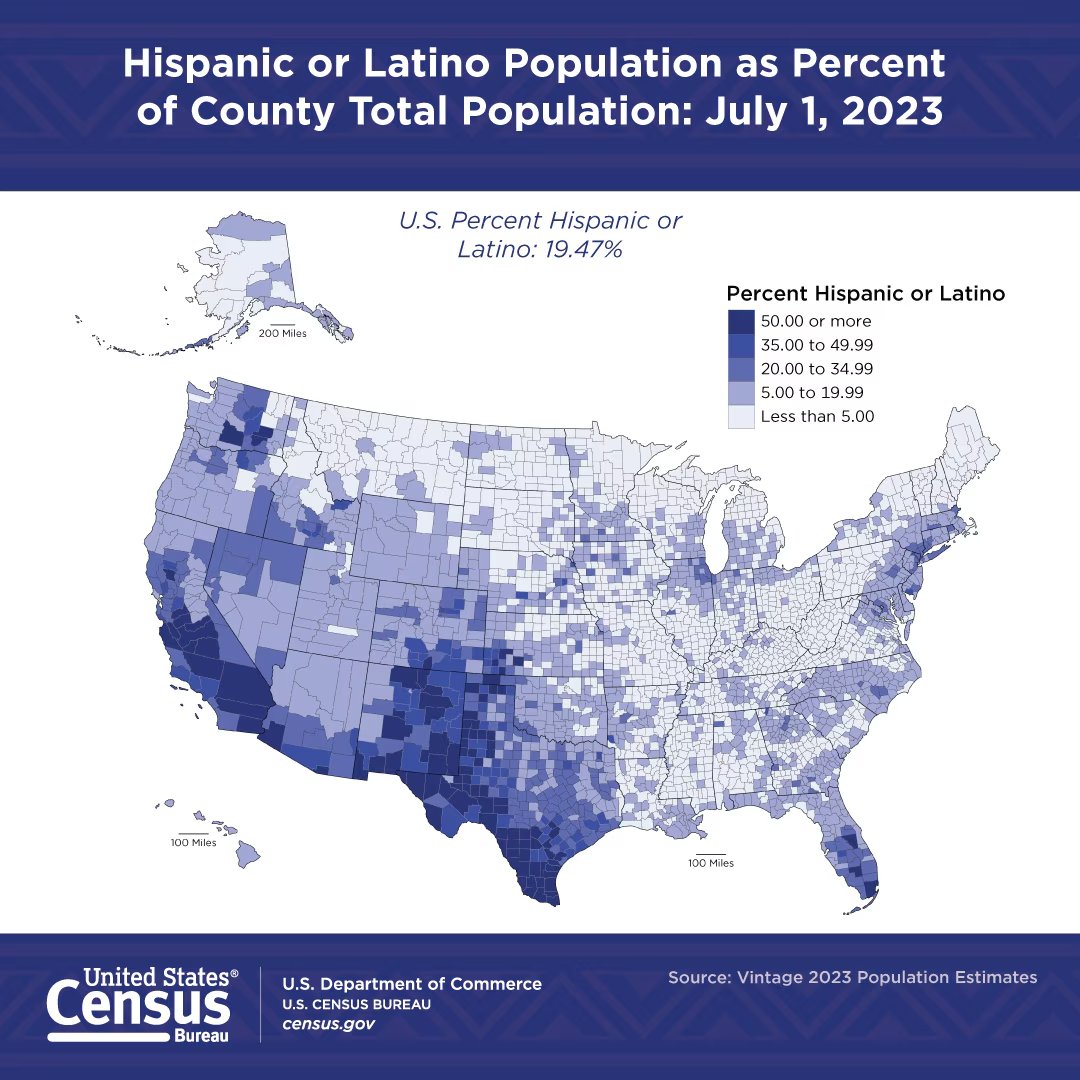 Austin Kocher, PhD (@ackocher) on Twitter photo The <a href="/uscensusbureau/">U.S. Census Bureau</a> released incredible new data about Hispanic/Latino population growth in the US:
- 71% of US pop growth is from Hisp. pop.
- growth is due to natural increase (deaths<births)
- Hisp. now one-fifth of US pop (65M out of 336M)
Read more: census.gov/newsroom/press… The <a href="/uscensusbureau/">U.S. Census Bureau</a> released incredible new data about Hispanic/Latino population growth in the US:
- 71% of US pop growth is from Hisp. pop.
- growth is due to natural increase (deaths<births)
- Hisp. now one-fifth of US pop (65M out of 336M)
Read more: census.gov/newsroom/press…