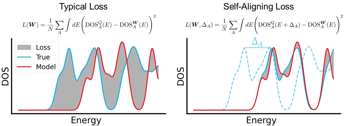COSMO Lab (@lab_cosmo) on Twitter photo All cheer <a href="/HowWeiBin/">How Wei Bin</a> for his first #preprint as a 🧑🚀 - addressing the question of how to choose an energy reference when learning electronic energy levels arxiv.org/html/2407.0106… All cheer <a href="/HowWeiBin/">How Wei Bin</a> for his first #preprint as a 🧑🚀 - addressing the question of how to choose an energy reference when learning electronic energy levels arxiv.org/html/2407.0106…