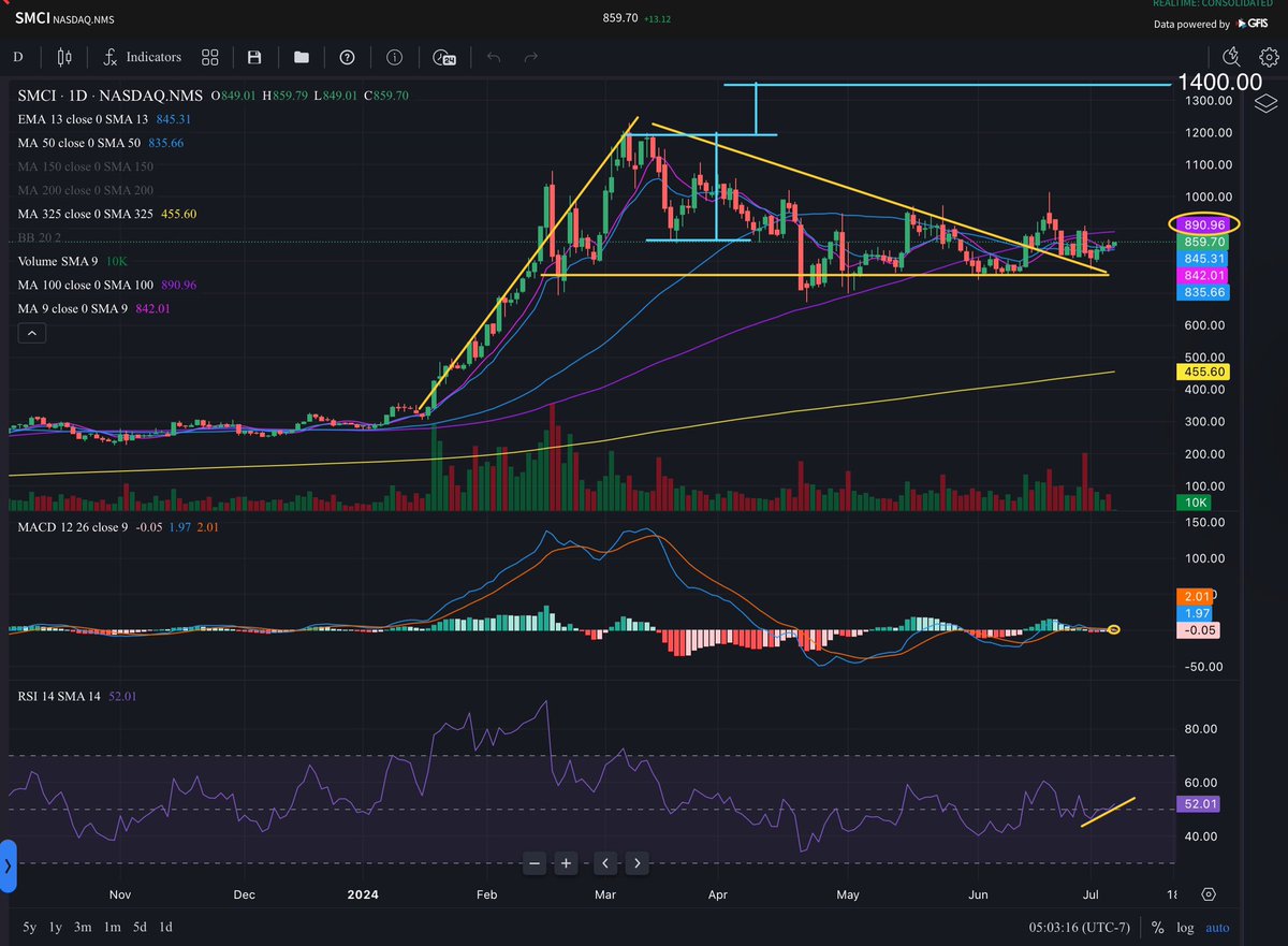 Banana3Stocks's tweet image. $SMCI

SMCI - daily chart analysis 💛

My target for this chart is 🎯$890
My 2nd target for this chart is 🎯1400 👀👀👀

I know it doesn’t seem or feel like it but SMCI has already broken out and now price has to actually catch up

Holding such a long bullflag consolidation…