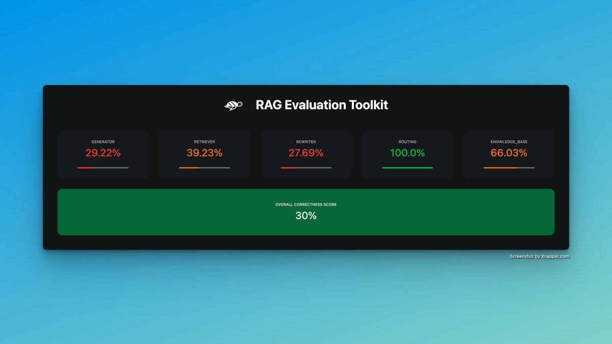 _tcox's tweet photo. Just integrated evaluation methods into my pipeline to track progress with every new tool! 💪 Used @ragas_io for the evals. Check out the results: naive RAG vs. advanced RAG setup. 📊🔥 https://t.co/3S5NyopRZK