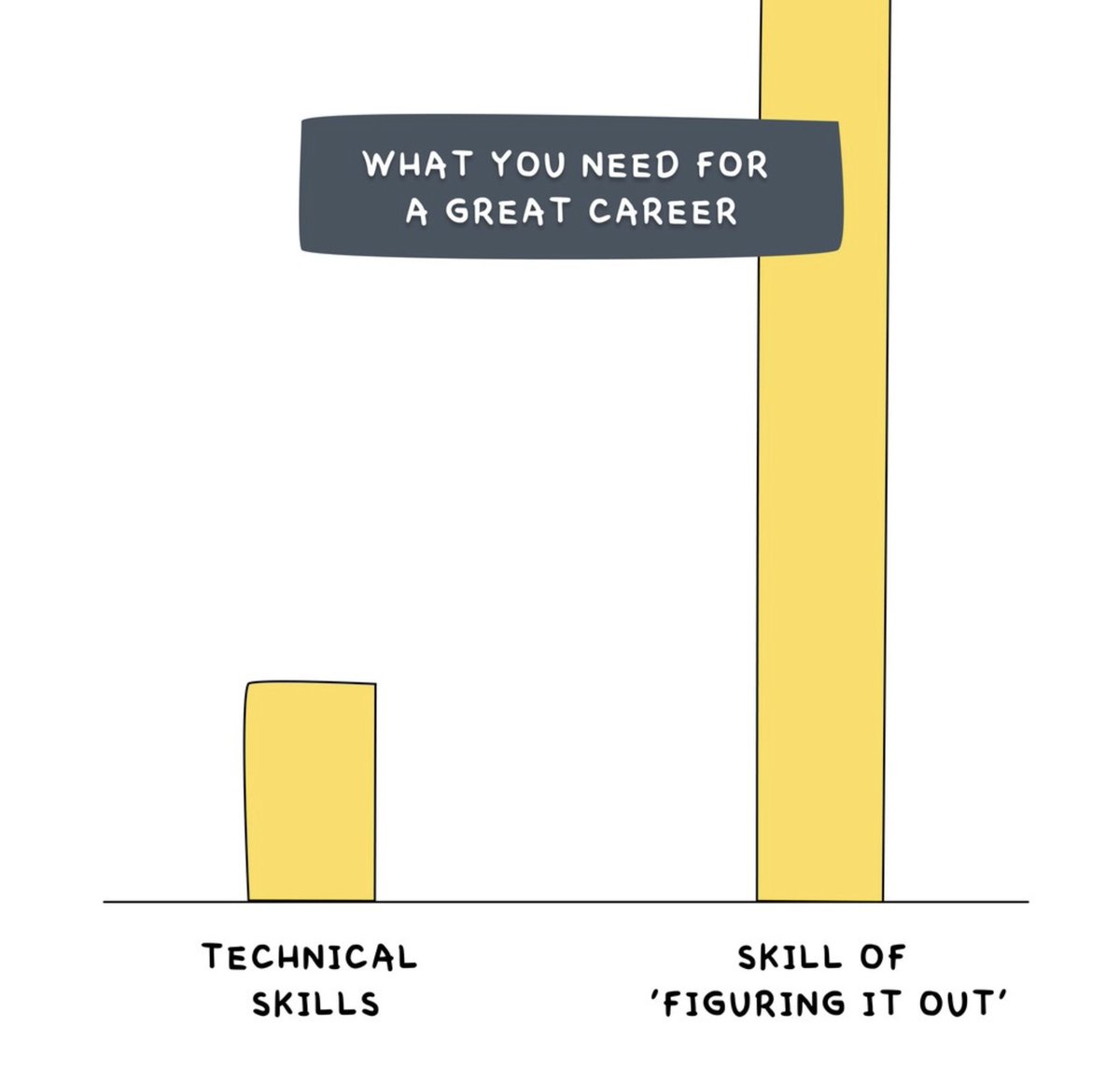 This is the most important (and underrated) career advice:

Build a reputation for figuring it out.

At every step of your career, you'll be given a lot of tasks you have no idea how to complete.

Imposter syndrome will inevitably set in—you'll wonder how you can possibly be