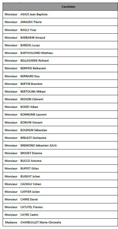 AvenirSecours's tweet photo. [Concours SPP LTN 1]
Retrouvez la liste des candidats admis au concours interne de lieutenant 1ère classe Session 2024.
Félicitations !!!!!
Persévérance à ceux qui ne trouveront pas leur nom. https://t.co/pE2sZ5BVqv