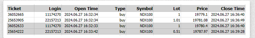 Roopesh_80's tweet photo. @SMC_Trader01 @FundedNext I did and they accused me of copy trading and said 36% was similar. If you look closely, the lot sizes and the timings of entries are different, Trading off obvious support/resistance levels is common practice....
#fundednextscam https://t.co/MFuPJ1Jm68