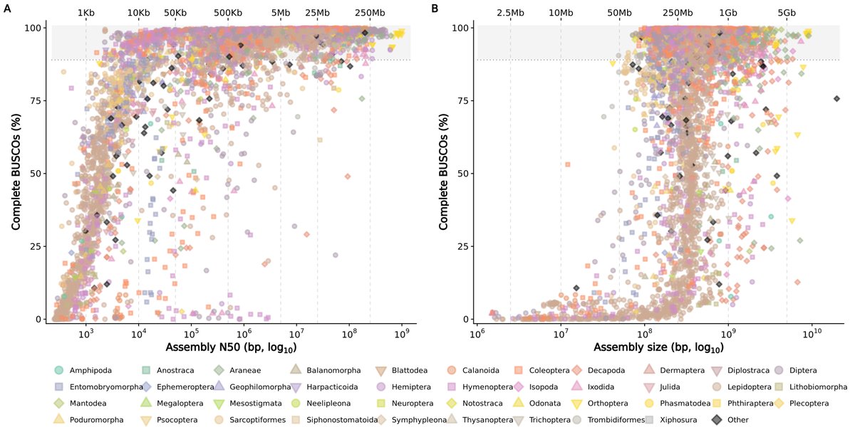 UPDATE: #Arthropod #Genome Assembly Assessment Catalogue: #A3Cat v.2024-07-01 🐝🕷️ 98 new assemblies making a total of 6'250 a3cat.unil.ch  Methods &amp; Motivation: doi.org/10.1093/gigasc…