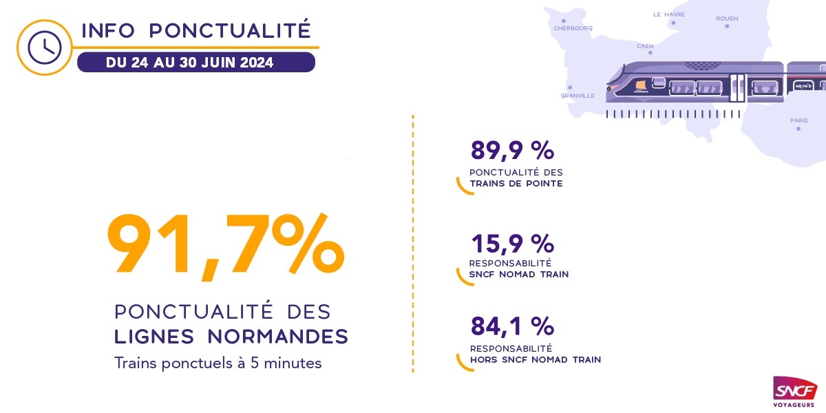 train_nomad's tweet image. [⏱️INFO PONCTUALITÉ] 

Les résultats sur la régularité des lignes normandes sont mis en ligne pour la semaine du 24 au 30 juin 2024 

⤵️
ter.sncf.com/normandie/se-d…