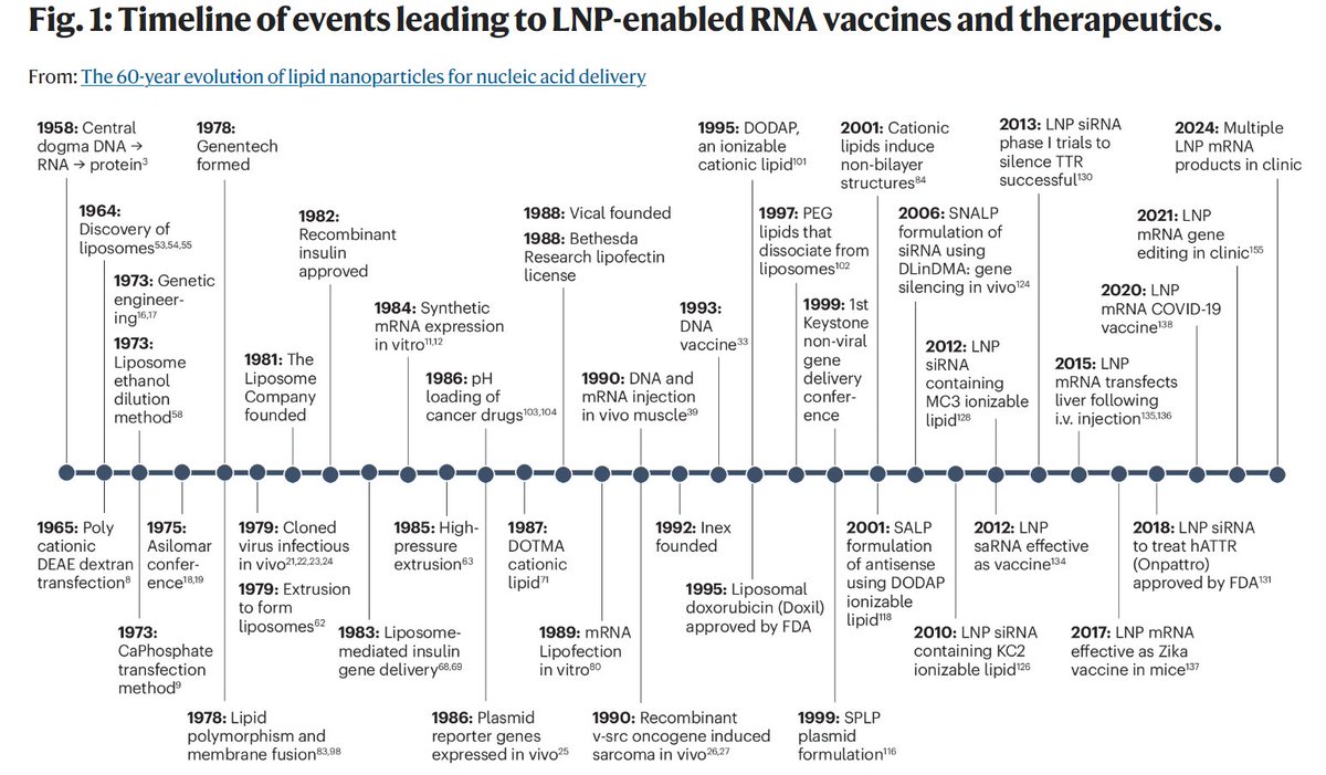The 60-year evolution of lipid nanoparticles for nucleic acid delivery
bit.ly/4ctrAyE

This new Perspective article discusses advances in LNP research over the past 60 years and how this technology could overcome delivery challenges for gene therapy