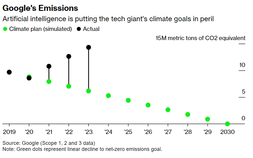 AkshatRathi's tweet image. It&apos;s not a great time to be a tech company with big climate ambitions. The push for artificial intelligence, which is extremely resource intensive, is causing emissions to rise instead of falling.

Google: 48% higher than 2019 levels
Microsoft: 30% higher than 2020 levels