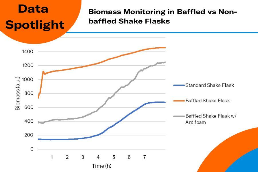scientific_bio's tweet image. Check out the this week&apos;s data spotlight in which biomass was monitored in baffled and non-baffled shake flasks and see the difference for yourself! Learn more: bit.ly/3XFd42d

#bioprocessing #fermentation #shakeflask