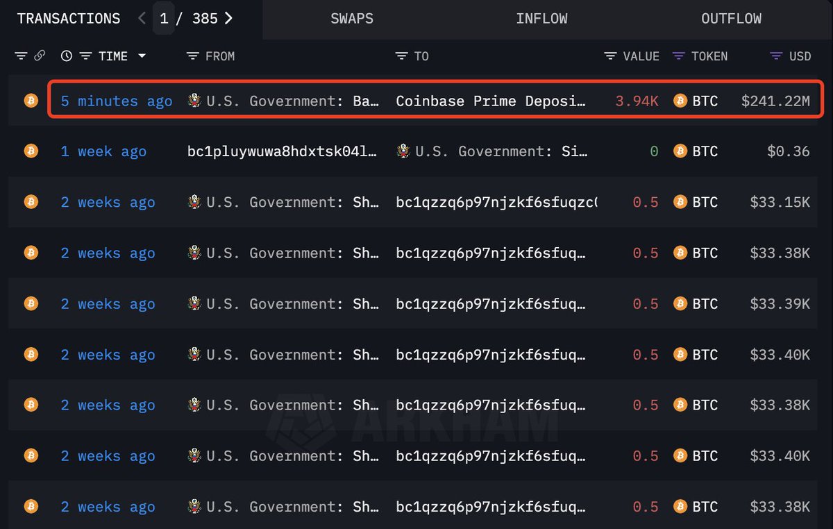 Note that the US government wallets deposited 3,940 $BTC($241.22M) into #Coinbase  Prime 5 minutes ago. The US government currently holds 213,546 $BTC ($13.07B).