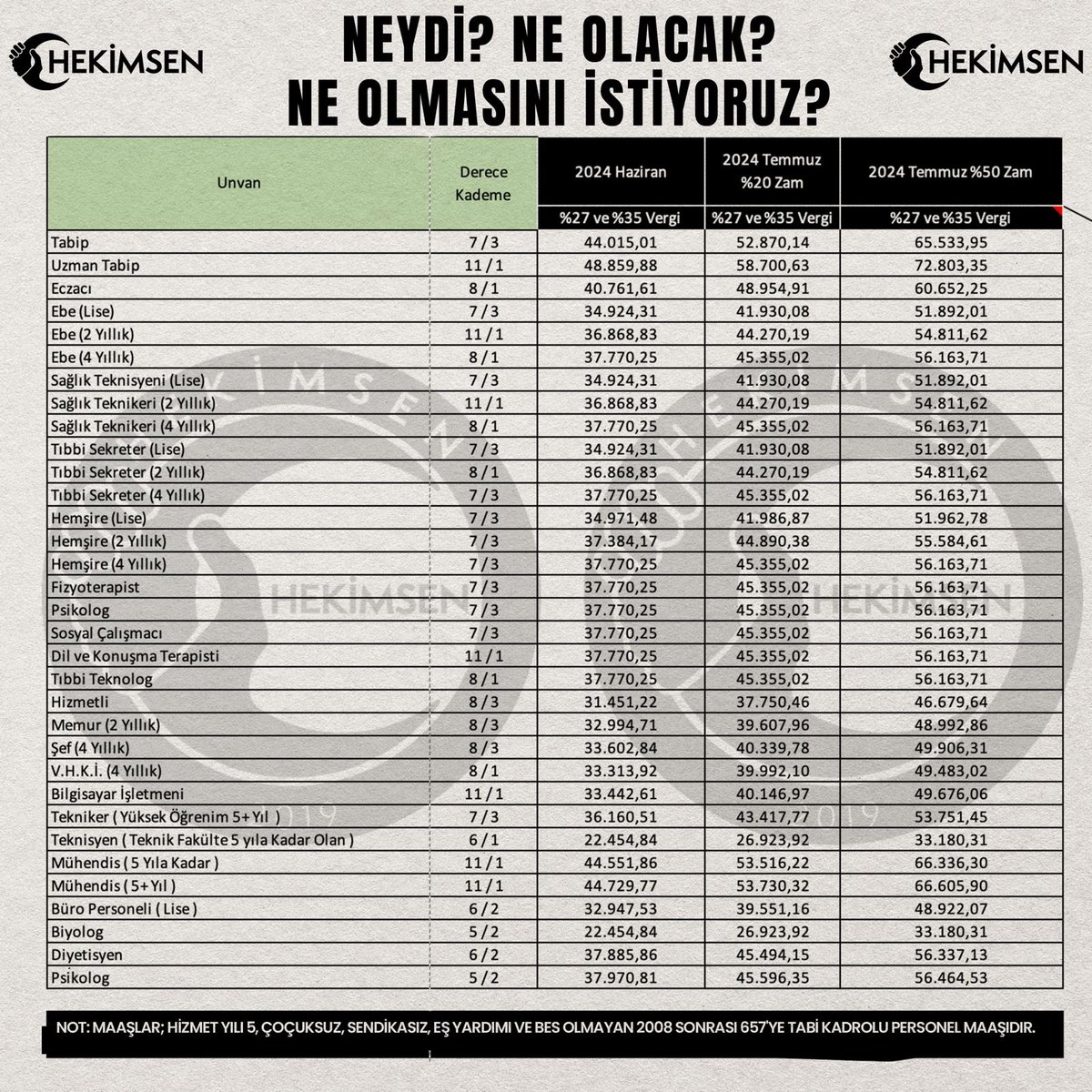 👉Yoksulluk sınırı olmuş 62 bin !!!
👉 #MemuraYüzde50Zam  verilse bile en düşük memur maaşı yinede yoksulluk sınırına yaklaşmıyor bile !!!
👉 Memur itibarını geçti artık barınmak beslenmek gibi ilkel geçim derdine düştü !!
👉Aşağıdaki tablo %20 ve %50 zamlı şekilde senaryo