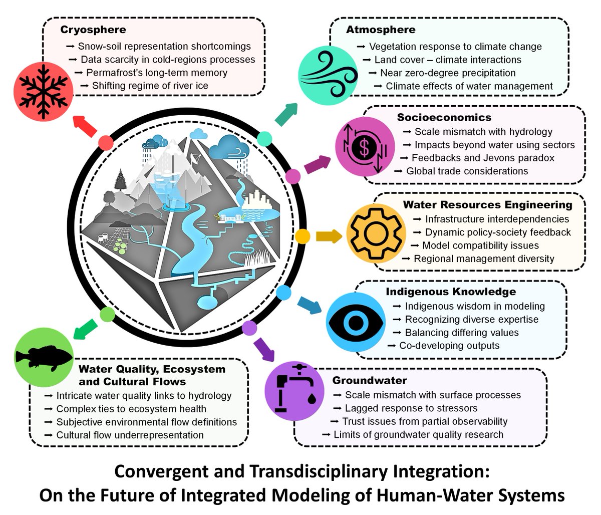 Excited to share that our multi-year collaborative work, "#Convergent and #Transdisciplinary #Integration: On the Future of Integrated Modeling of Human-Water Systems," is now available for peer review. We eagerly welcome feedback.

Preprint here: essopenarchive.org/doi/full/10.22…