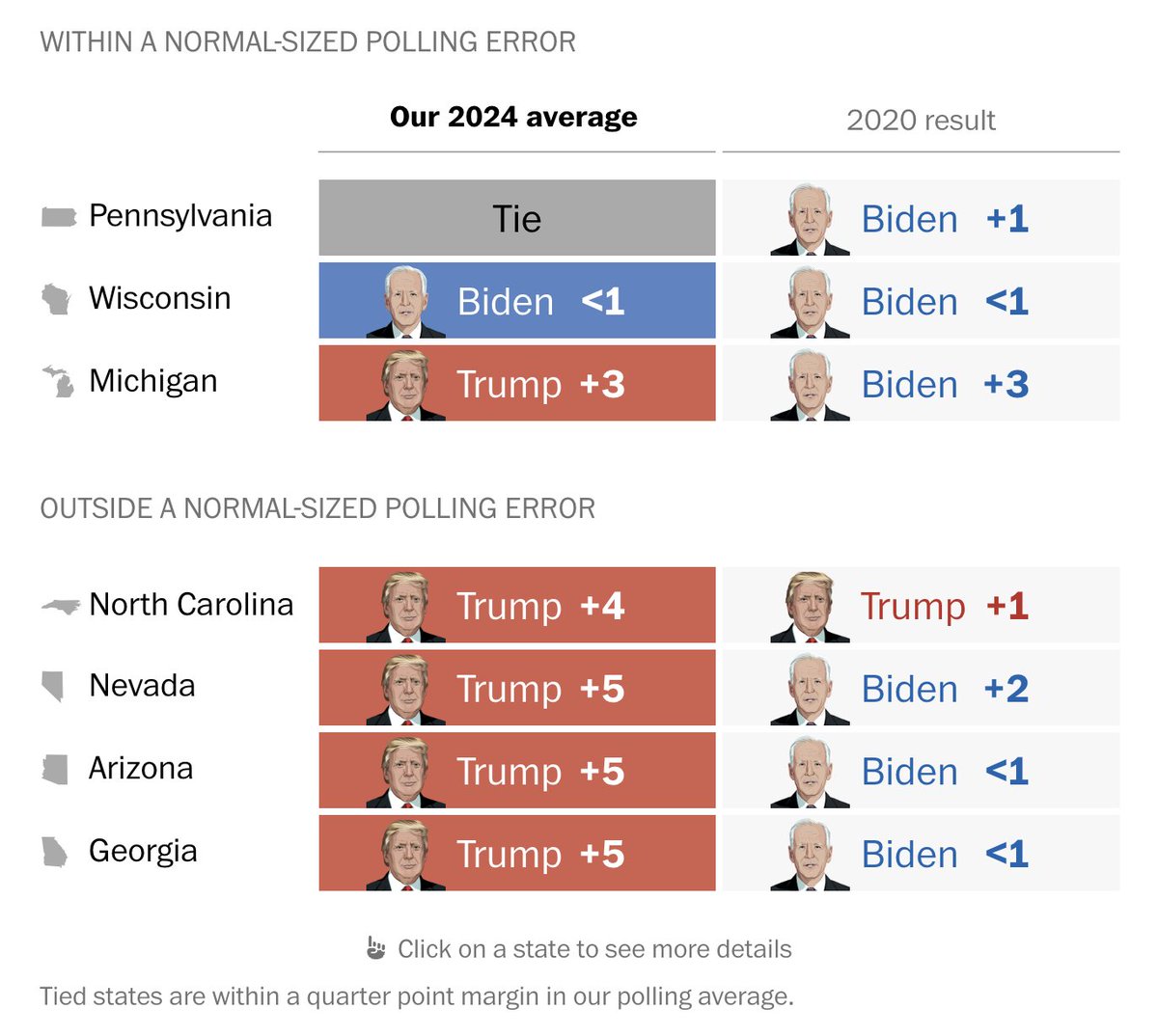 Lenny Bronner (@lennybronner) on Twitter photo Our polling average topline takeaway: Trump is leading in 5 of the 7 battleground states that are most likely to determine the outcome of the election, but PA, WI and MI are within a typically-sized polling error.
w/ <a href="/dianesaysword/">Diane Napolitano</a>, <a href="/kt_prry/">Kati Perry</a> & Luis Melgar
washingtonpost.com/elections/inte… Our polling average topline takeaway: Trump is leading in 5 of the 7 battleground states that are most likely to determine the outcome of the election, but PA, WI and MI are within a typically-sized polling error.
w/ <a href="/dianesaysword/">Diane Napolitano</a>, <a href="/kt_prry/">Kati Perry</a> & Luis Melgar
washingtonpost.com/elections/inte…