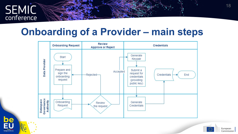 EC_Simpl's tweet image. 🚀 During today&apos;s Simpl-Open PoC demo at #SEMIC2024, we showcased key steps for participants to join a dataspace, publish different data items, &amp;amp; perform searches on the catalogue. 🌐

Want to learn more about Simpl-Open? Find the published requirements 👉 bit.ly/4c98IW9