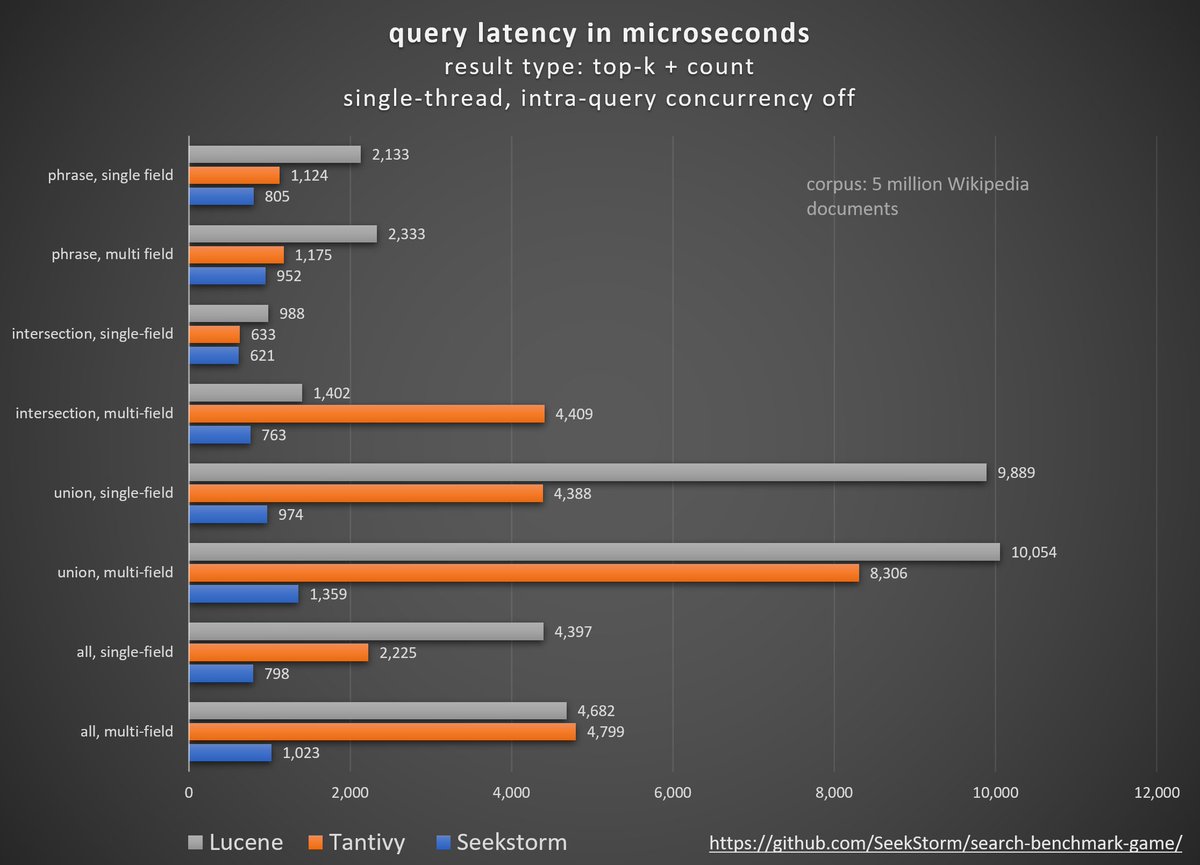 To benchmark SeekStorm with other #OpenSource #BM25 #Lexical #SearchEngines we now use search-benchmark-game by Tantivy

Benchmark results
seekstorm.github.io/search-benchma…

Benchmark repository
github.com/SeekStorm/sear…

SeekStorm - sub-millisecond full-text search
github.com/SeekStorm/Seek…