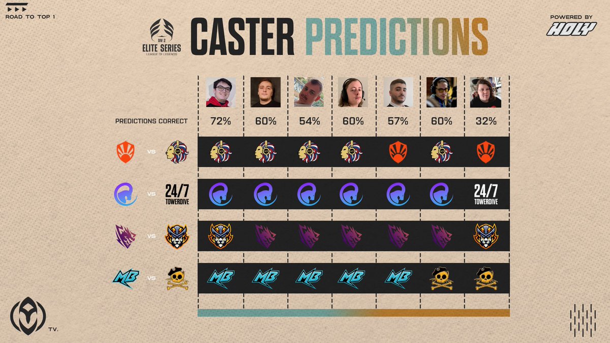 ouat_lol's tweet photo. Nouvelle soirée de compétition, c'est parti ! Vous savez quoi faire😎

#ARAWIN ou #DCTWIN ? 
#PTXWIN ou #TDWIN ?  
#JMGGWIN ou #SENWIN ?  
#MBWIN ou #MEOWWIN ? https://t.co/s9mACVmaV3