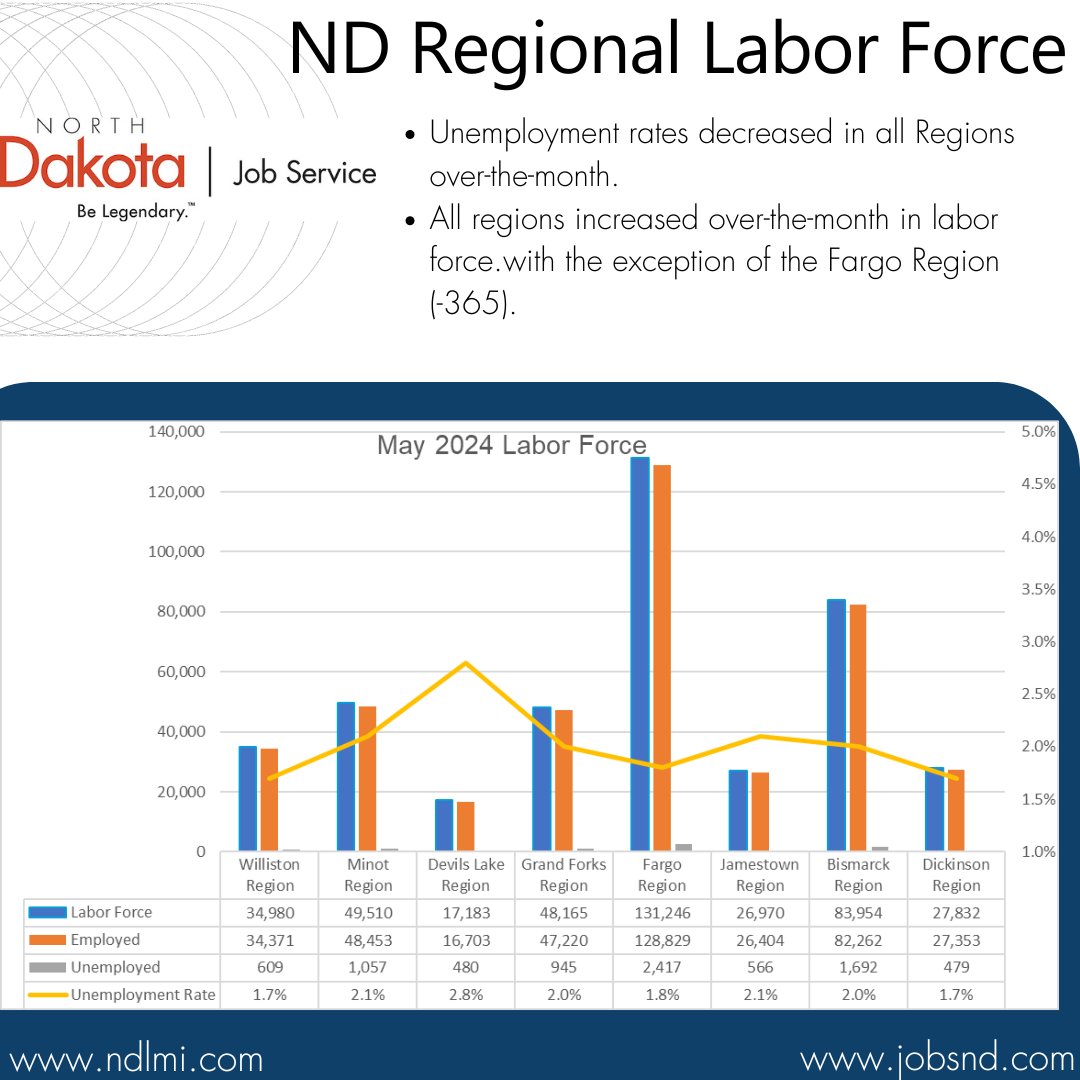 JobServiceND's tweet image. Substate labor force data has been released by the ND Labor Market Information Center. Visit ndlmi.com for your area&apos;s data. #NDworkforce #NDLMI #labormarketinformation
