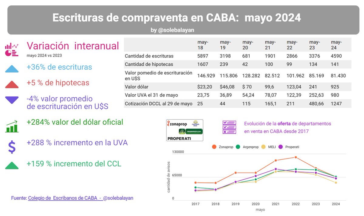 🟢Más ventas de aquello que no se compra ni en cuotas ni con tarjeta. 
Se compra en efectivo, en dólares, casi sin crédito y con cepo> Inmuebles
🆕Escrituras CABA de mayo 2024
📶 escrituras 4.590 (+36% i.a.)
🏡 hipotecas: 141 (+5% i.a.)
Valor promedio de escrituración en U$S