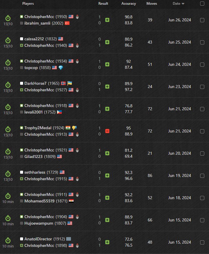 Almost back to my peak! I think changing up my openings is a driving factor. I was just not enjoying the middlegame positions I found myself in and it was showing in the results. 

I dropped 1.e4 and tweaked my responses as black. #chess #chesspunks