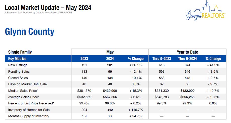 The Glynn County housing market seems to be in a shift. Read my latest blog post for the data and analysis

saintsimonsmortgage.com/glynn-county-h…