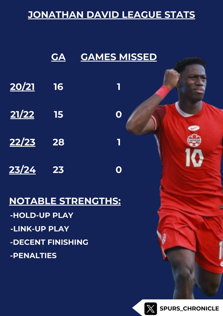 Spurs_Chronicle's tweet photo. After more thought I think Jonathan David would actually be a pretty good purchase for #THFC. He is everything Ange would want in a striker and he is an extremely fit individual, considering the other options on the striker market he would be up there. #COYS https://t.co/FbgTyU3YCR