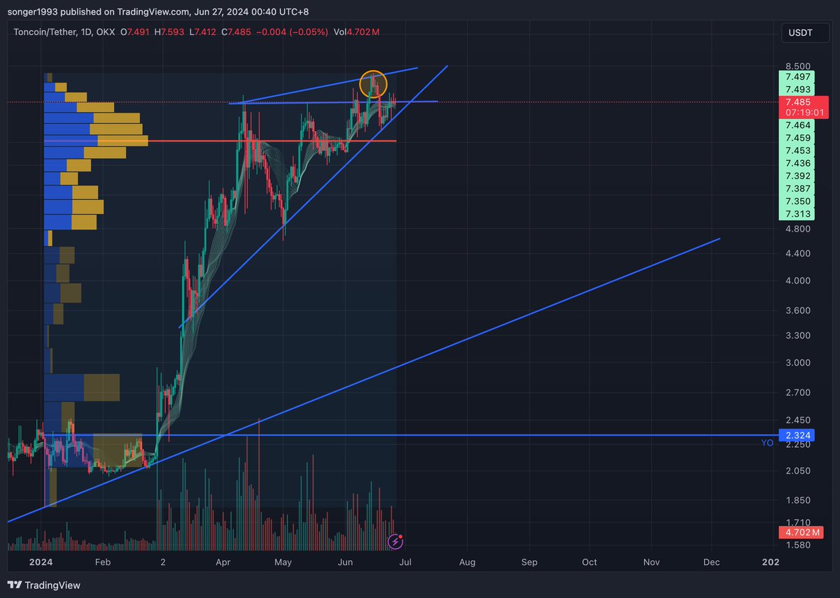 #TON retest a fakeout? it seems here can be a R/R short.
