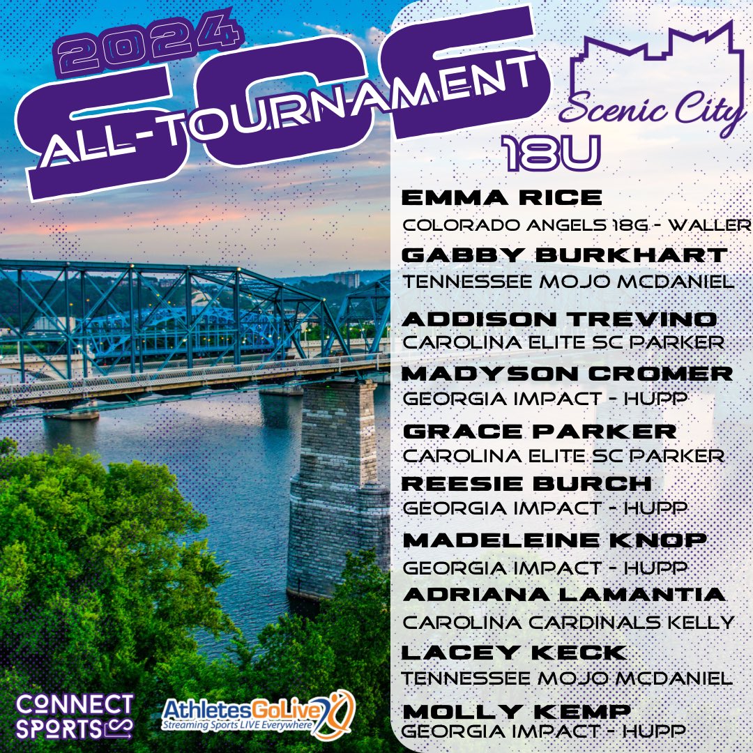 Connect Sports (@connectsports_) on Twitter photo Check out your 🟣18U🟣2024 Scenic City Summer 𝓐𝓵𝓵-𝓣𝓸𝓾𝓻𝓷𝓪𝓶𝓮𝓷𝓽 𝓣𝓮𝓪𝓶! Congratulations to these young ladies that performed incredibly all week long👏👏👏
<a href="/EmmaRice2027/">Emma Rice RHP 2027</a> <a href="/gabbyburkhart/">Gabby Burkhart</a> @cromer_red30 <a href="/SpeedyKnop/">Madeleine “Speedy” Knop</a> <a href="/AdrianaLamant07/">Adriana Lamantia-2025</a> <a href="/keck_lacey/">Lacey keck</a> <a href="/KempMolly2/">Kemp.Molly</a> Check out your 🟣18U🟣2024 Scenic City Summer 𝓐𝓵𝓵-𝓣𝓸𝓾𝓻𝓷𝓪𝓶𝓮𝓷𝓽 𝓣𝓮𝓪𝓶! Congratulations to these young ladies that performed incredibly all week long👏👏👏
<a href="/EmmaRice2027/">Emma Rice RHP 2027</a> <a href="/gabbyburkhart/">Gabby Burkhart</a> @cromer_red30 <a href="/SpeedyKnop/">Madeleine “Speedy” Knop</a> <a href="/AdrianaLamant07/">Adriana Lamantia-2025</a> <a href="/keck_lacey/">Lacey keck</a> <a href="/KempMolly2/">Kemp.Molly</a>