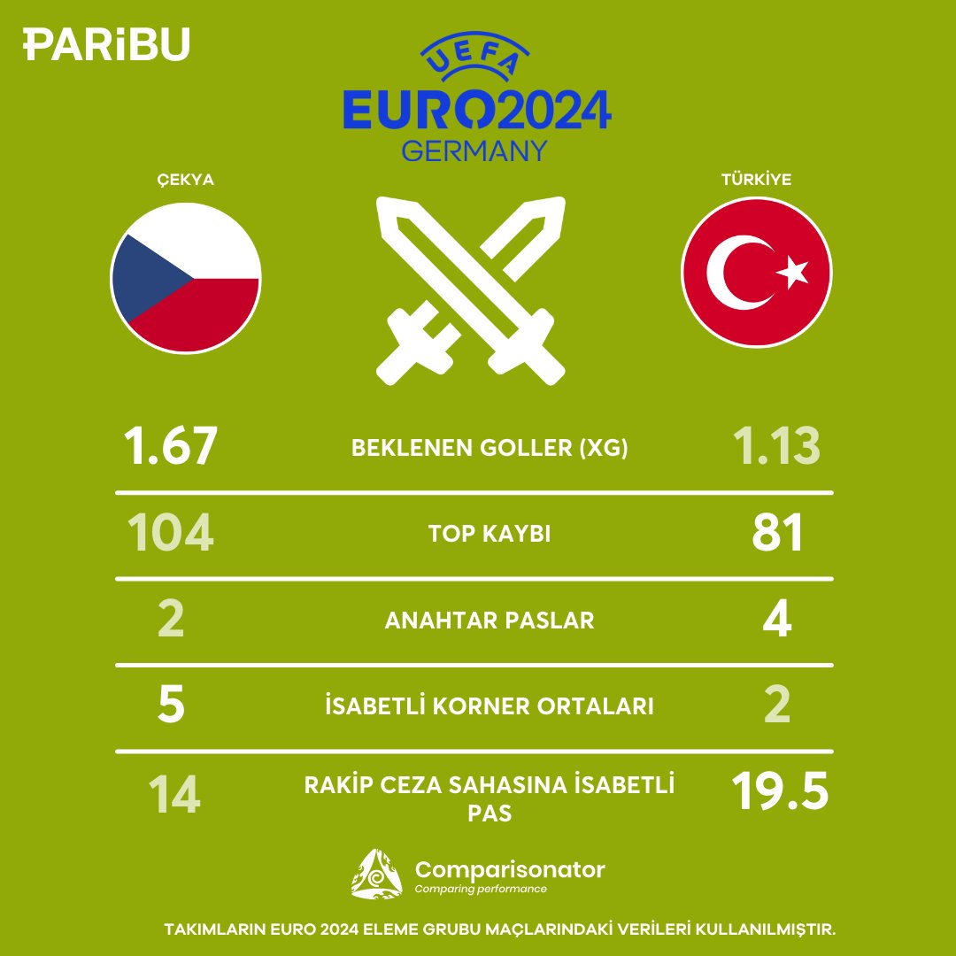 ComparisonatorT's tweet photo. #EURO2024  - F Grubu'nda son maçımız:
Çekya 🆚 Türkiye

👟Rakip Ceza Sahasına İsabetli Pas: 29.5 - 32.5
⚽️Gol Beklentisi (xG): 1.67 - 1.13
❌Top Kaybı: 104 - 81
🔑Anahtar Paslar: 2 - 4

↕️ Yapay Zekaya göre Milli takımımız ikinci maçlar sonucunda ortalama performansa göre 9. iken Çekya 11. sırayı alıyor.

1⃣ Bu linkten Paribu'ya kaydolun. https://t.co/FC5DCq3JGX 
2⃣ Paribu'ya kaydolduğunuz e-postanızla linkteki formu doldurun.   
3⃣ Başvurunuz onaylandığında Comparisonator hesabınızı kullanmaya başlayın.

#comparisonator #işbirliği #reklam