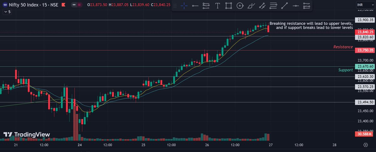 NShriii's tweet photo. Review of today's #Nifty and #BankNifty
*Hope you can see how the levels worked 
*These levels were analyzed in yesterday's post
#StockMarket #GIFTNIFTY #StockMarketindia #expiry #OptionsTrading #optiontrading #Optionselling #optiontrade #NiftyBank #expirytrading https://t.co/ci4w4bGbXj