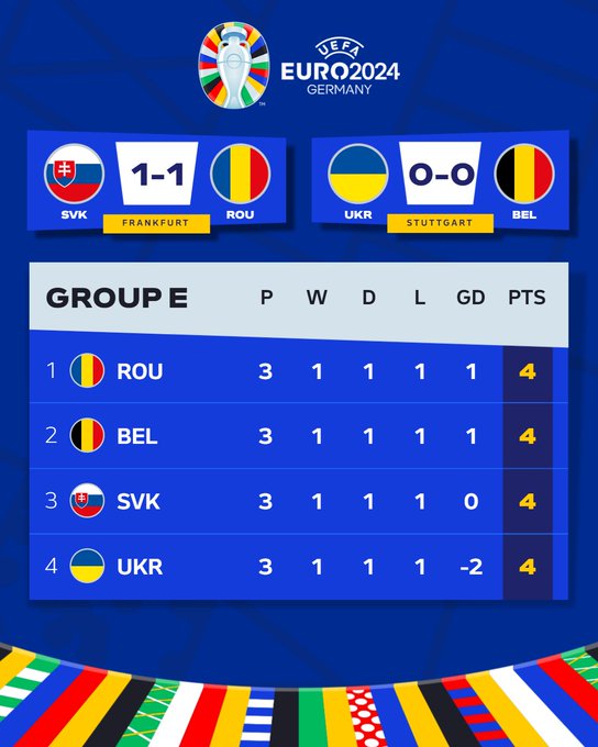 EURO 2024 | Ukraine 0-0 Bỉ: Chia điểm thất vọng, nhánh đấu khó chờ đợi! - Ảnh 1.