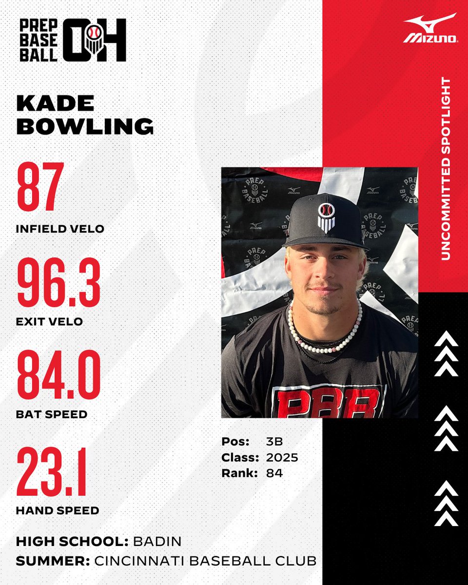 🔦 𝐔𝐧𝐜𝐨𝐦𝐦𝐢𝐭𝐭𝐞𝐝 𝐒𝐩𝐨𝐭𝐥𝐢𝐠𝐡𝐭
Kade Bowling (<a href="/BowlingKade/">Kade Bowling</a>)

🔗 loom.ly/xGzhxVE

📝 Spring Stats: 27-92, 6 2B, 1 3B, 21 R, 29 RBI, 19 BB, 4 HBP, 6 SB

#BeSeen <a href="/PrepBaseOHScout/">Prep Baseball Ohio Scouting Coverage</a> <a href="/prepbaseball/">Prep Baseball</a> @PBR_Uncommitted <a href="/BadinBaseball/">Badin Baseball</a> @cbcnational17u